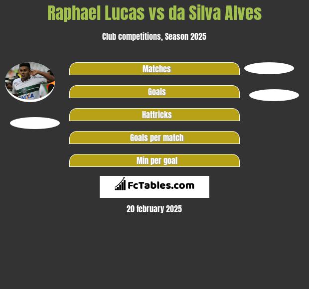 Raphael Lucas vs da Silva Alves h2h player stats