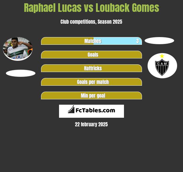 Raphael Lucas vs Louback Gomes h2h player stats