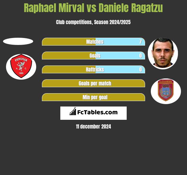 Raphael Mirval vs Daniele Ragatzu h2h player stats