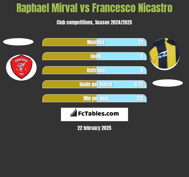 Raphael Mirval vs Francesco Nicastro h2h player stats