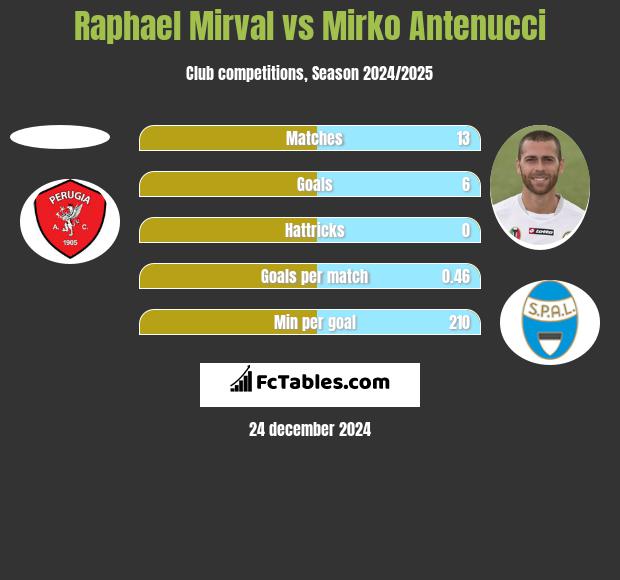 Raphael Mirval vs Mirko Antenucci h2h player stats