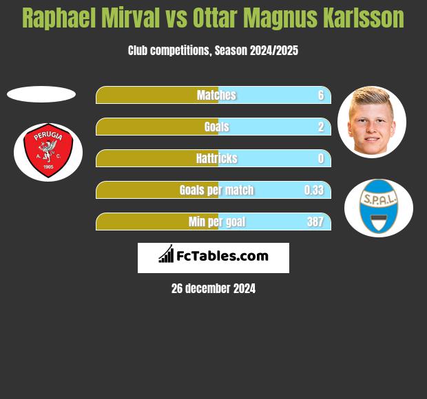 Raphael Mirval vs Ottar Magnus Karlsson h2h player stats