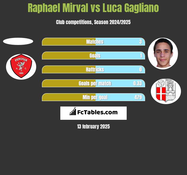 Raphael Mirval vs Luca Gagliano h2h player stats