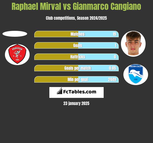 Raphael Mirval vs Gianmarco Cangiano h2h player stats