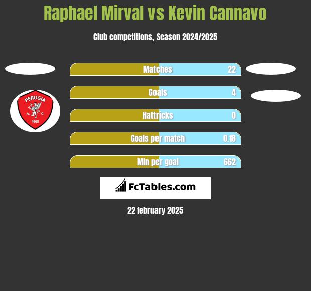 Raphael Mirval vs Kevin Cannavo h2h player stats