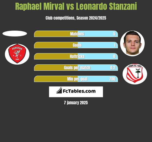 Raphael Mirval vs Leonardo Stanzani h2h player stats