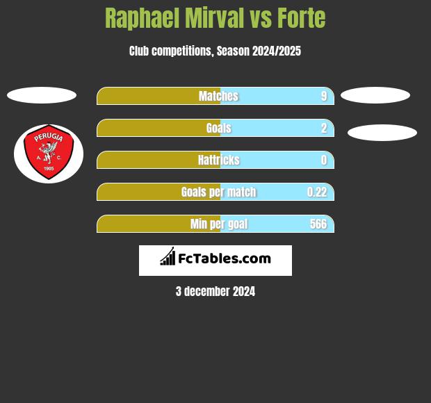 Raphael Mirval vs Forte h2h player stats