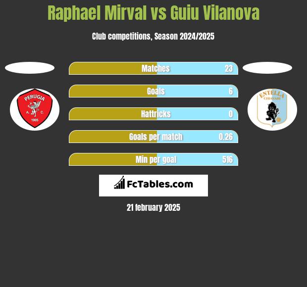 Raphael Mirval vs Guiu Vilanova h2h player stats