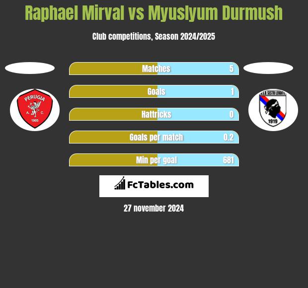 Raphael Mirval vs Myuslyum Durmush h2h player stats