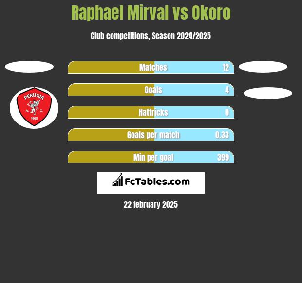 Raphael Mirval vs Okoro h2h player stats