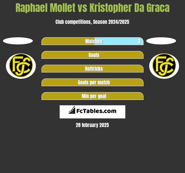 Raphael Mollet vs Kristopher Da Graca h2h player stats