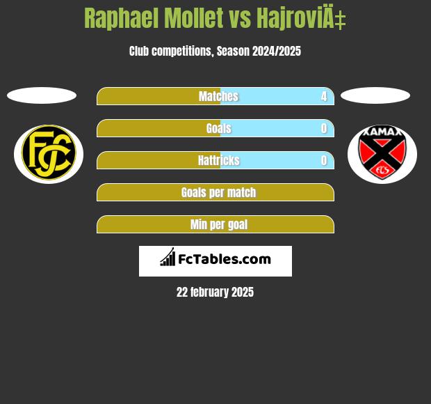 Raphael Mollet vs HajroviÄ‡ h2h player stats