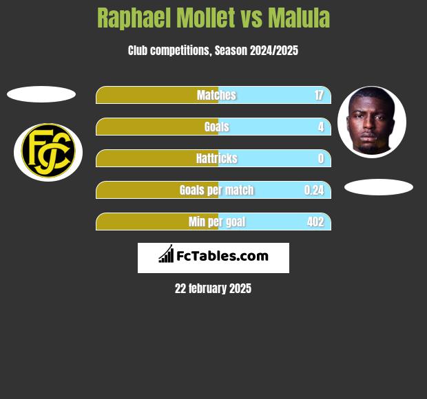 Raphael Mollet vs Malula h2h player stats