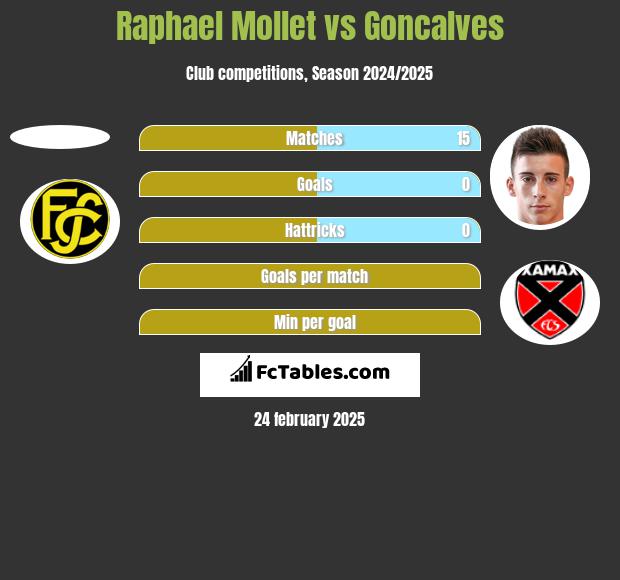 Raphael Mollet vs Goncalves h2h player stats