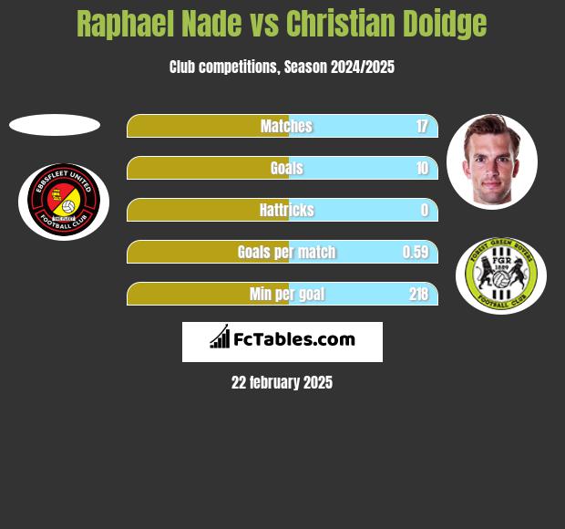 Raphael Nade vs Christian Doidge h2h player stats