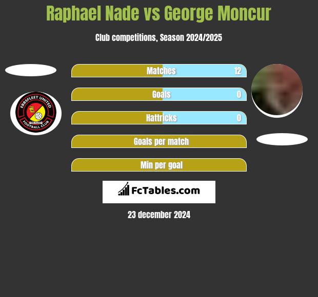 Raphael Nade vs George Moncur h2h player stats