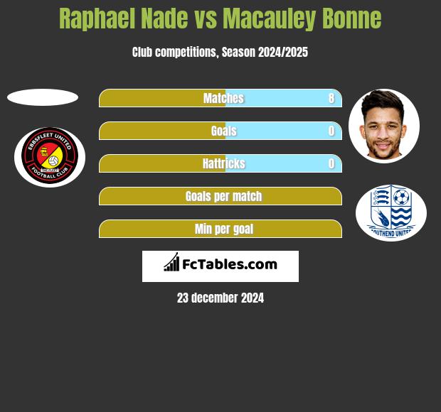 Raphael Nade vs Macauley Bonne h2h player stats