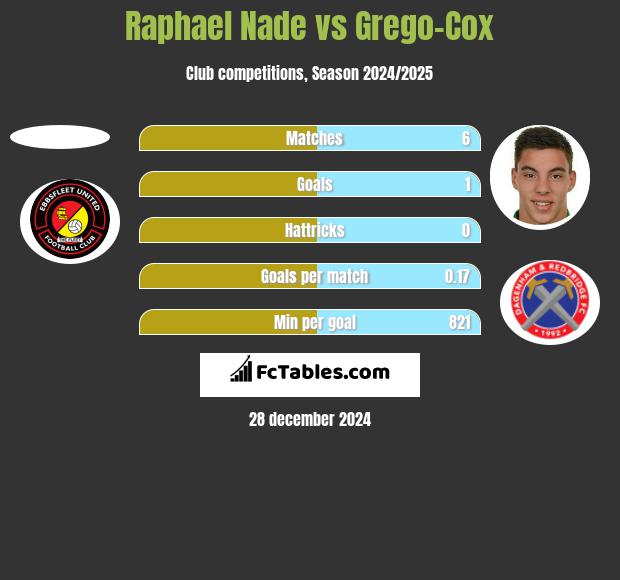 Raphael Nade vs Grego-Cox h2h player stats