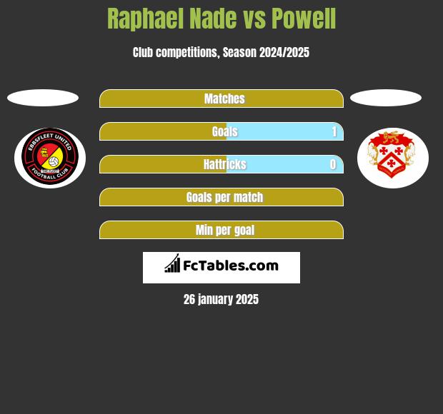 Raphael Nade vs Powell h2h player stats