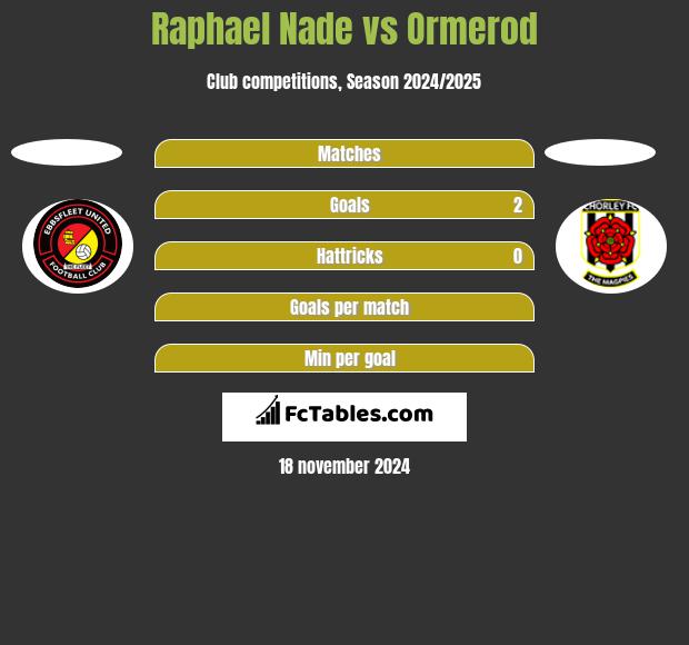 Raphael Nade vs Ormerod h2h player stats