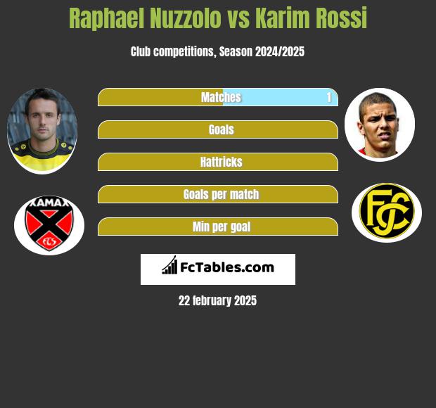 Raphael Nuzzolo vs Karim Rossi h2h player stats