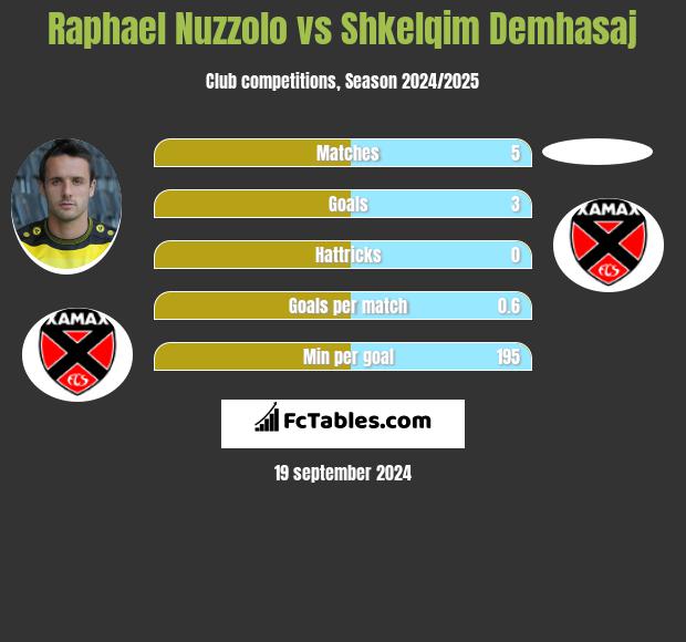 Raphael Nuzzolo vs Shkelqim Demhasaj h2h player stats