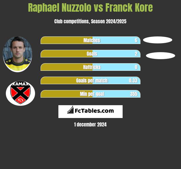 Raphael Nuzzolo vs Franck Kore h2h player stats