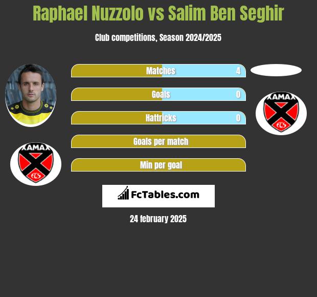 Raphael Nuzzolo vs Salim Ben Seghir h2h player stats