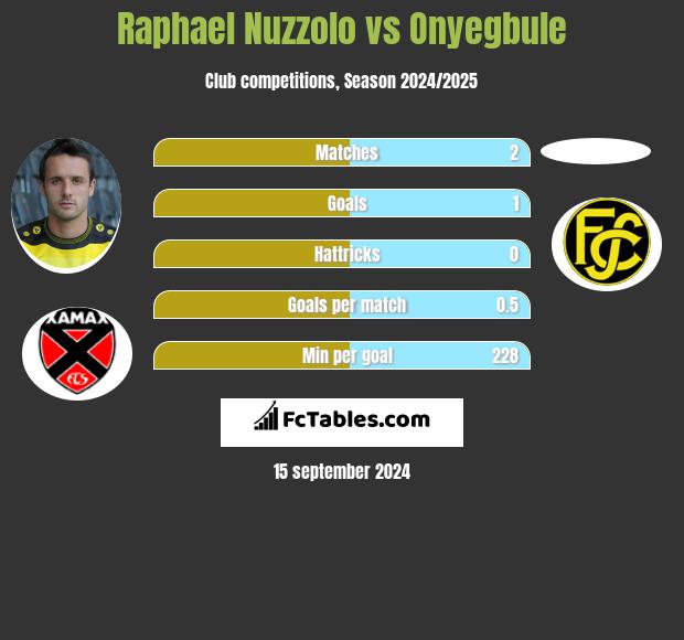 Raphael Nuzzolo vs Onyegbule h2h player stats