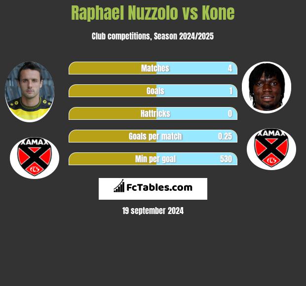 Raphael Nuzzolo vs Kone h2h player stats