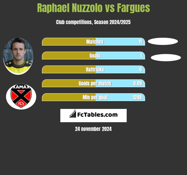 Raphael Nuzzolo vs Fargues h2h player stats