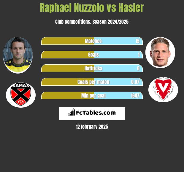 Raphael Nuzzolo vs Hasler h2h player stats