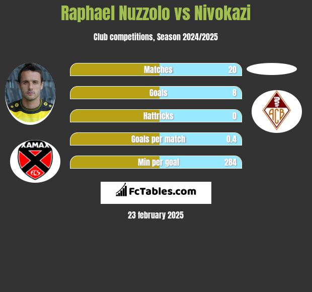 Raphael Nuzzolo vs Nivokazi h2h player stats