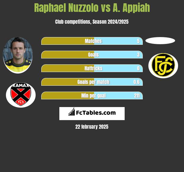 Raphael Nuzzolo vs A. Appiah h2h player stats