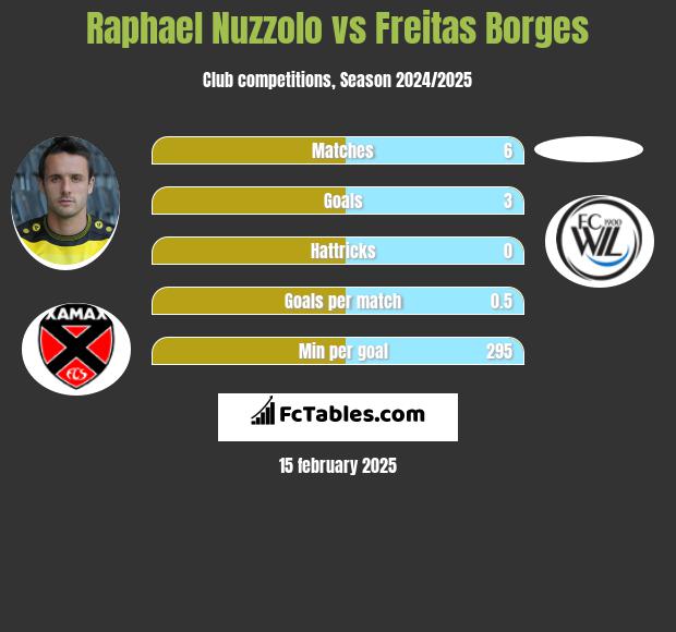 Raphael Nuzzolo vs Freitas Borges h2h player stats