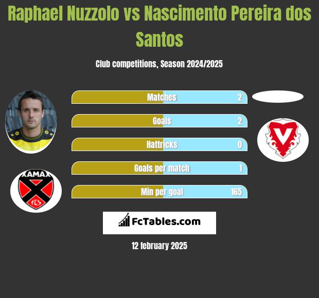 Raphael Nuzzolo vs Nascimento Pereira dos Santos h2h player stats