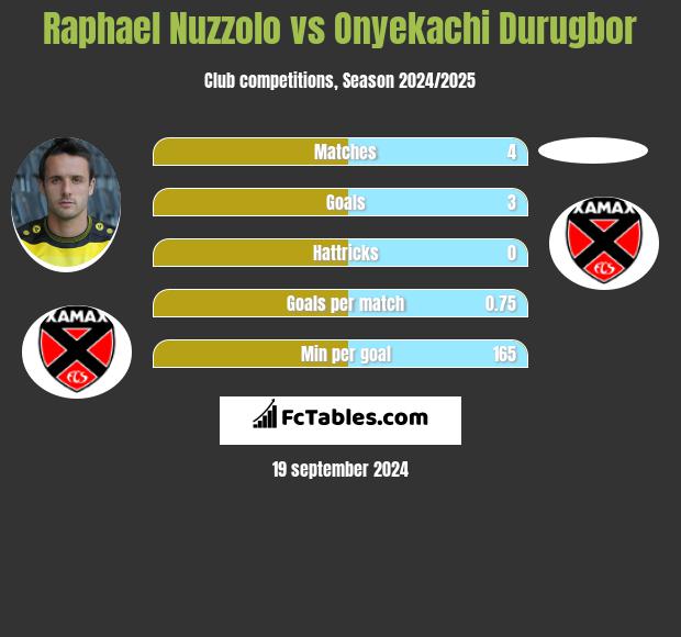 Raphael Nuzzolo vs Onyekachi Durugbor h2h player stats