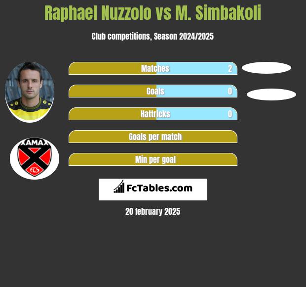 Raphael Nuzzolo vs M. Simbakoli h2h player stats