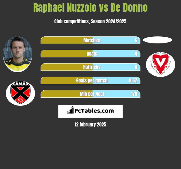 Raphael Nuzzolo vs De Donno h2h player stats