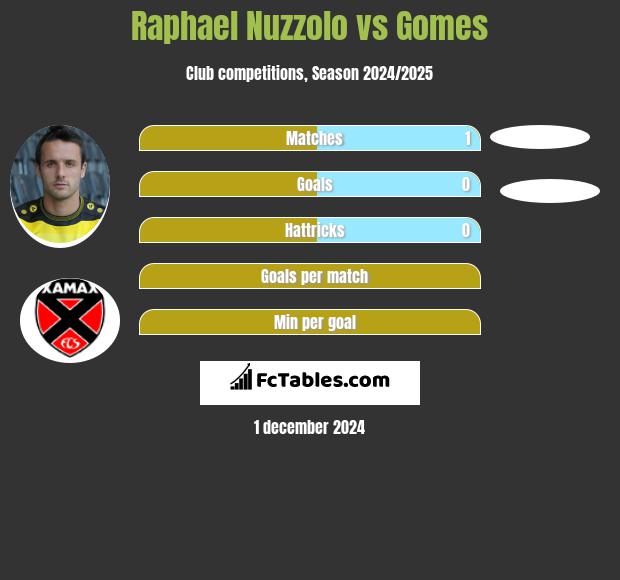 Raphael Nuzzolo vs Gomes h2h player stats