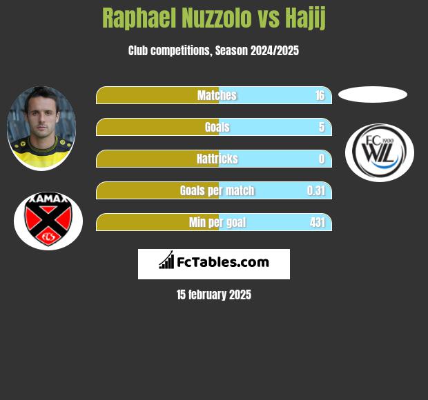 Raphael Nuzzolo vs Hajij h2h player stats