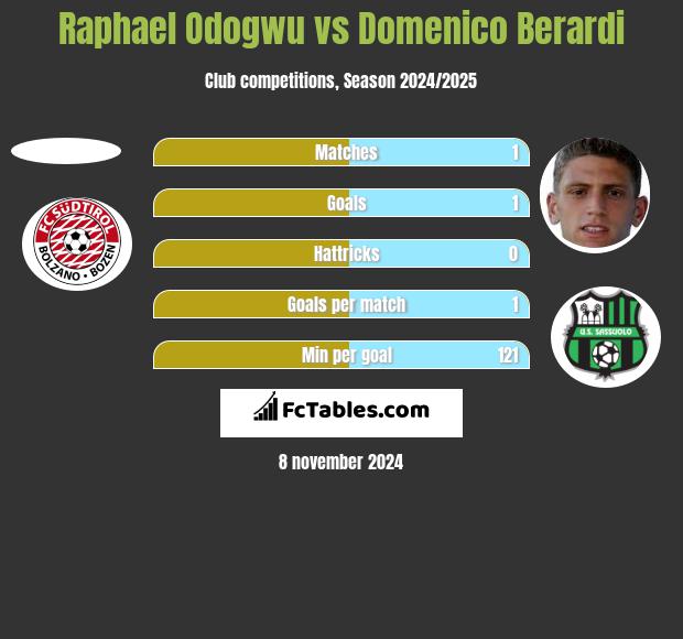 Raphael Odogwu vs Domenico Berardi h2h player stats