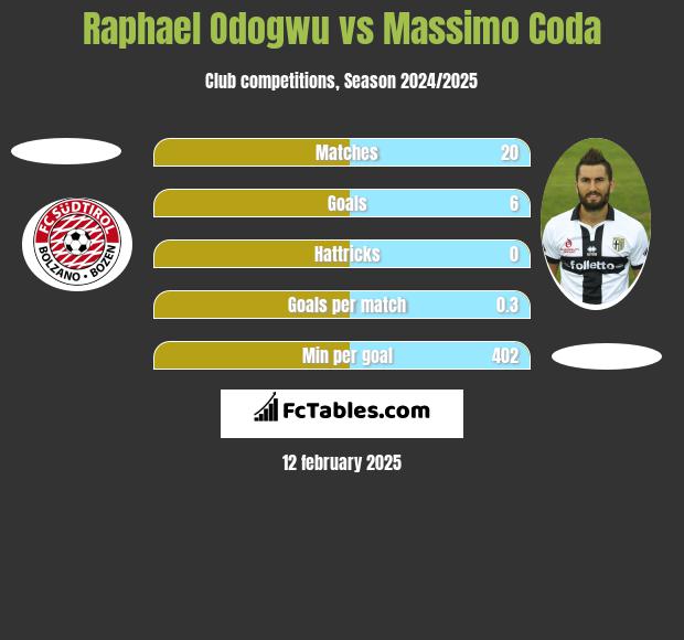 Raphael Odogwu vs Massimo Coda h2h player stats