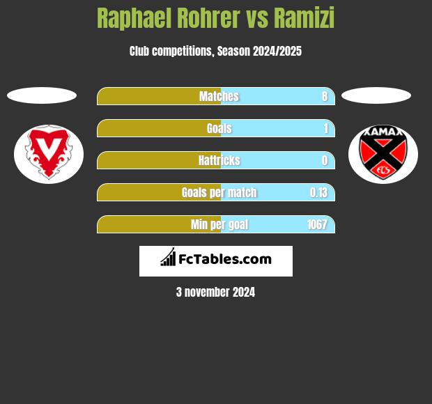 Raphael Rohrer vs Ramizi h2h player stats