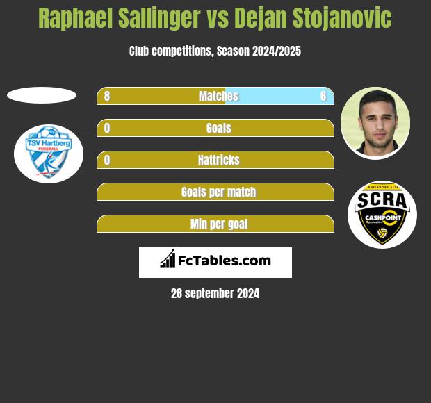 Raphael Sallinger vs Dejan Stojanovic h2h player stats