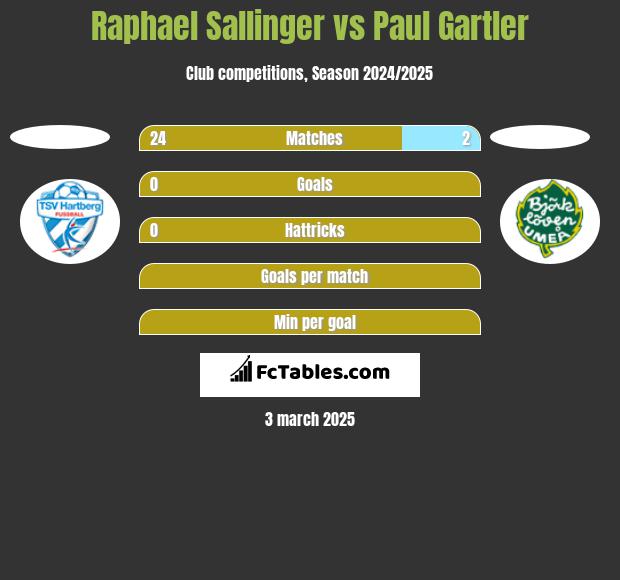 Raphael Sallinger vs Paul Gartler h2h player stats