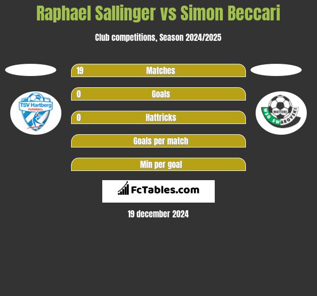 Raphael Sallinger vs Simon Beccari h2h player stats