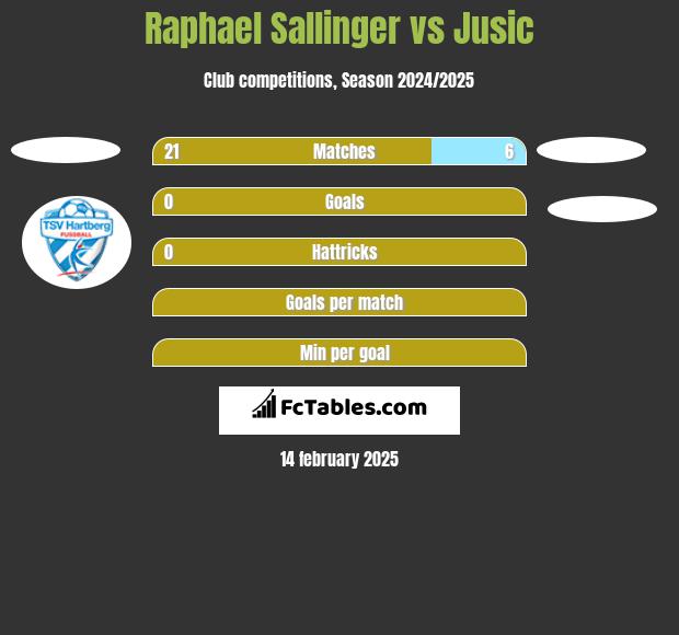 Raphael Sallinger vs Jusic h2h player stats