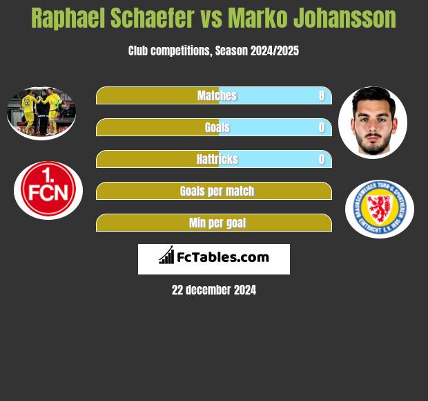 Raphael Schaefer vs Marko Johansson h2h player stats