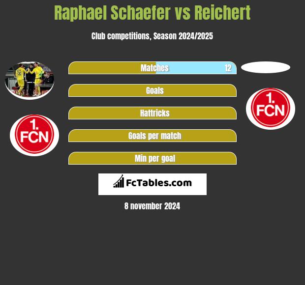 Raphael Schaefer vs Reichert h2h player stats